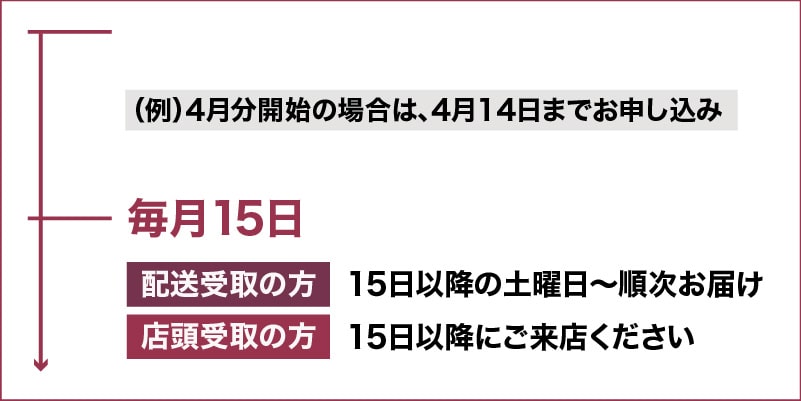 お引き渡しスケジュールの説明画像